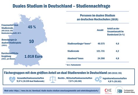 duales studium deutschland.